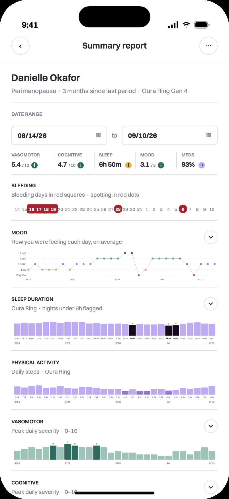 Summary report for one patient over 28 days: date range, vasomotor, cognitive, sleep, mood and medication scores, a bleeding calendar, and daily charts for mood, sleep, activity and vasomotor severity.
